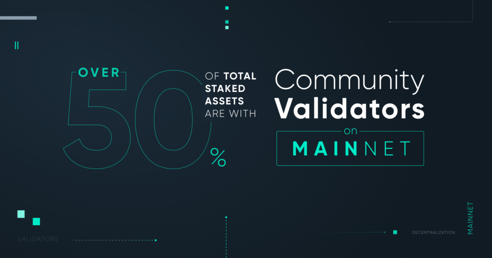 Over 50% of staked AZERO is now used to nominate the community validators. This means the Foundation commission increase scheduled for March 24th, 2023, won’t come into effect.

Congratulations to the community for making the #cvswitch happen! 🥳

More: alephzero.org/blog/community…