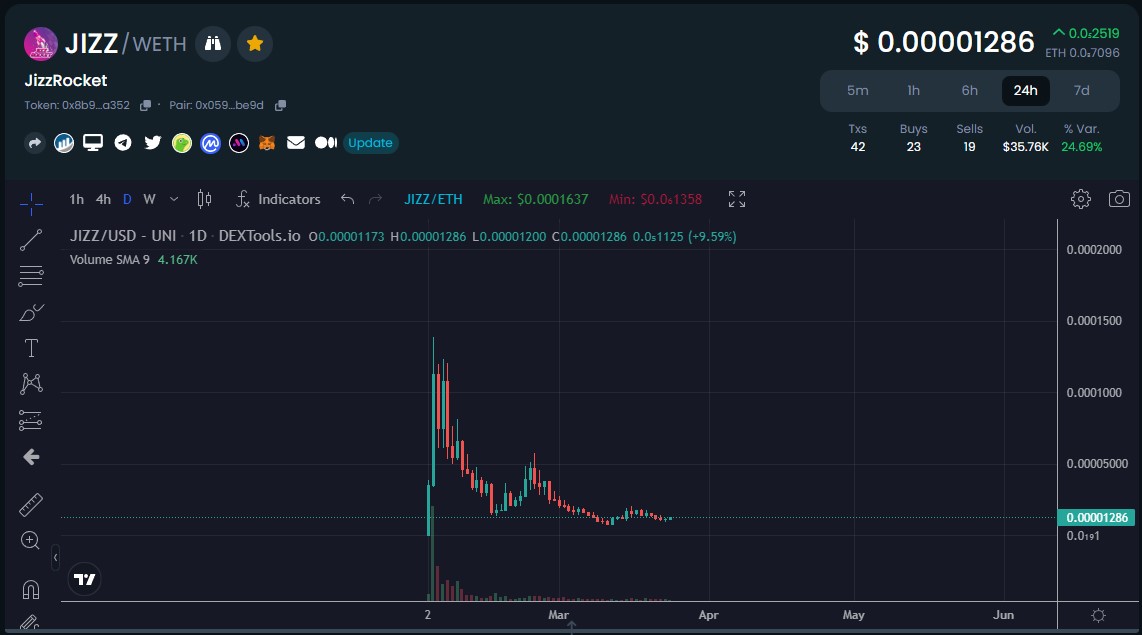 <a href="/CryptoWizardd/">WIZZ🥷 ( beware scammers )</a> Absolutely 👍

Just have to pick them up when cheap... $JIZZ is a prime example👍