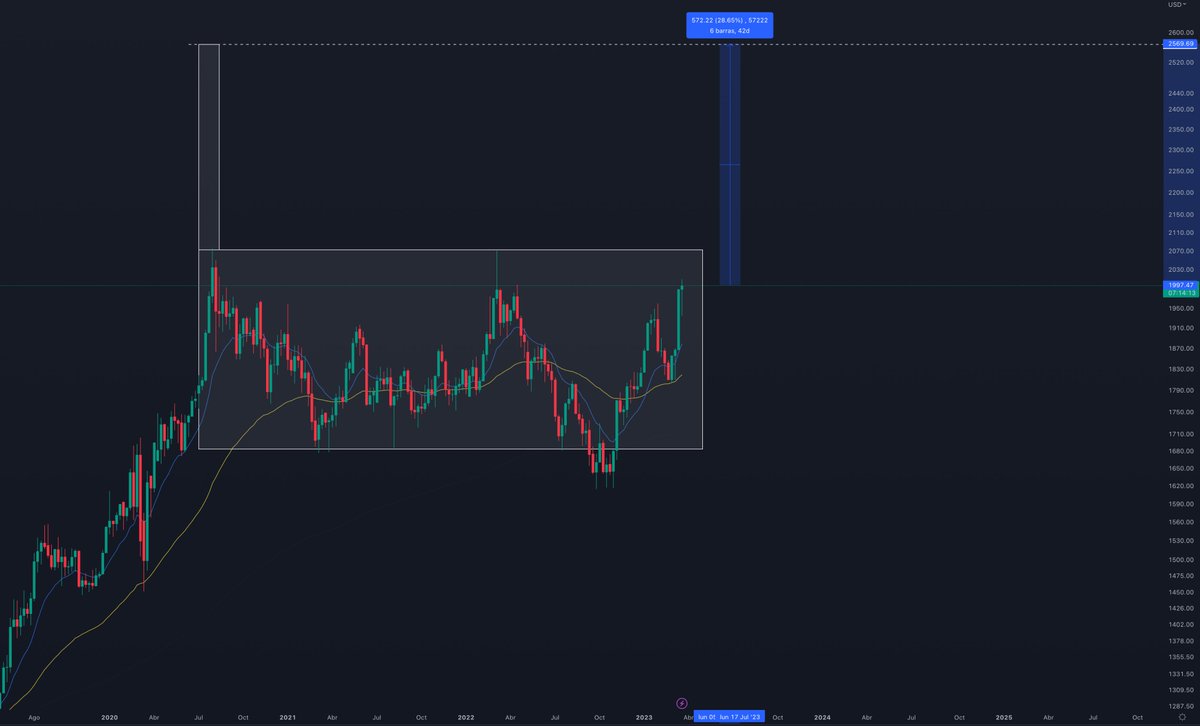 PlanBTCoficial's tweet photo. El #oro encarando sus ATH en un contexto de crisis financiera  y gran desconfianza en el sector bancario #DeutscheBank #CreditSuisse #SVBCollapse #FirtsRepublic #signaturebank #SilvergateBank 

¿Qué puede parar su escape al alza hasta los 2500$ los siguientes meses? https://t.co/wwMySAzsou