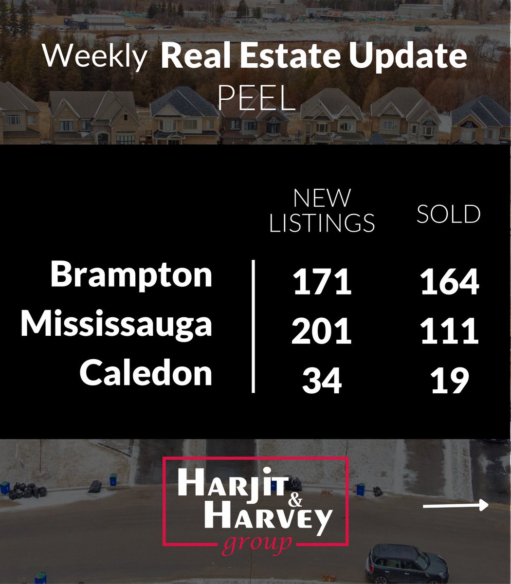 HarjitHarvey's tweet photo. Stay up to date with our weekly report of the most recent real estate market developments in the regions.

#HarjitHarvey  #HarjitSaini #HarveySingh #WeKeepYouFirst #remax #realestate #realtor  #newhomesforsale #homessold #realestateinvesting #marketreport #sold #newlistings https://t.co/iKyECY4PJf