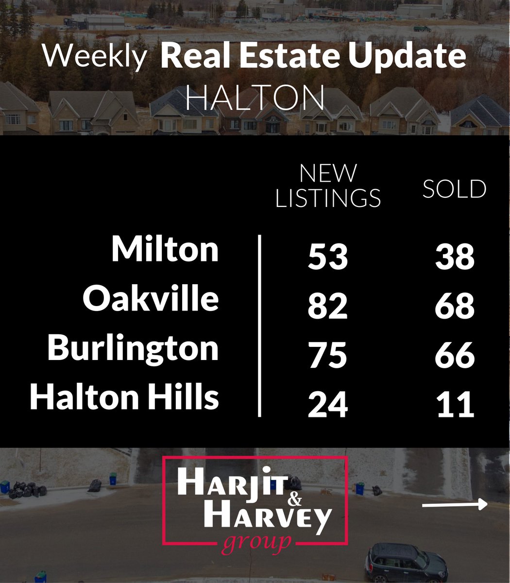 HarjitHarvey's tweet photo. Stay up to date with our weekly report of the most recent real estate market developments in the regions.

#HarjitHarvey  #HarjitSaini #HarveySingh #WeKeepYouFirst #remax #realestate #realtor  #newhomesforsale #homessold #realestateinvesting #marketreport #sold #newlistings https://t.co/iKyECY4PJf