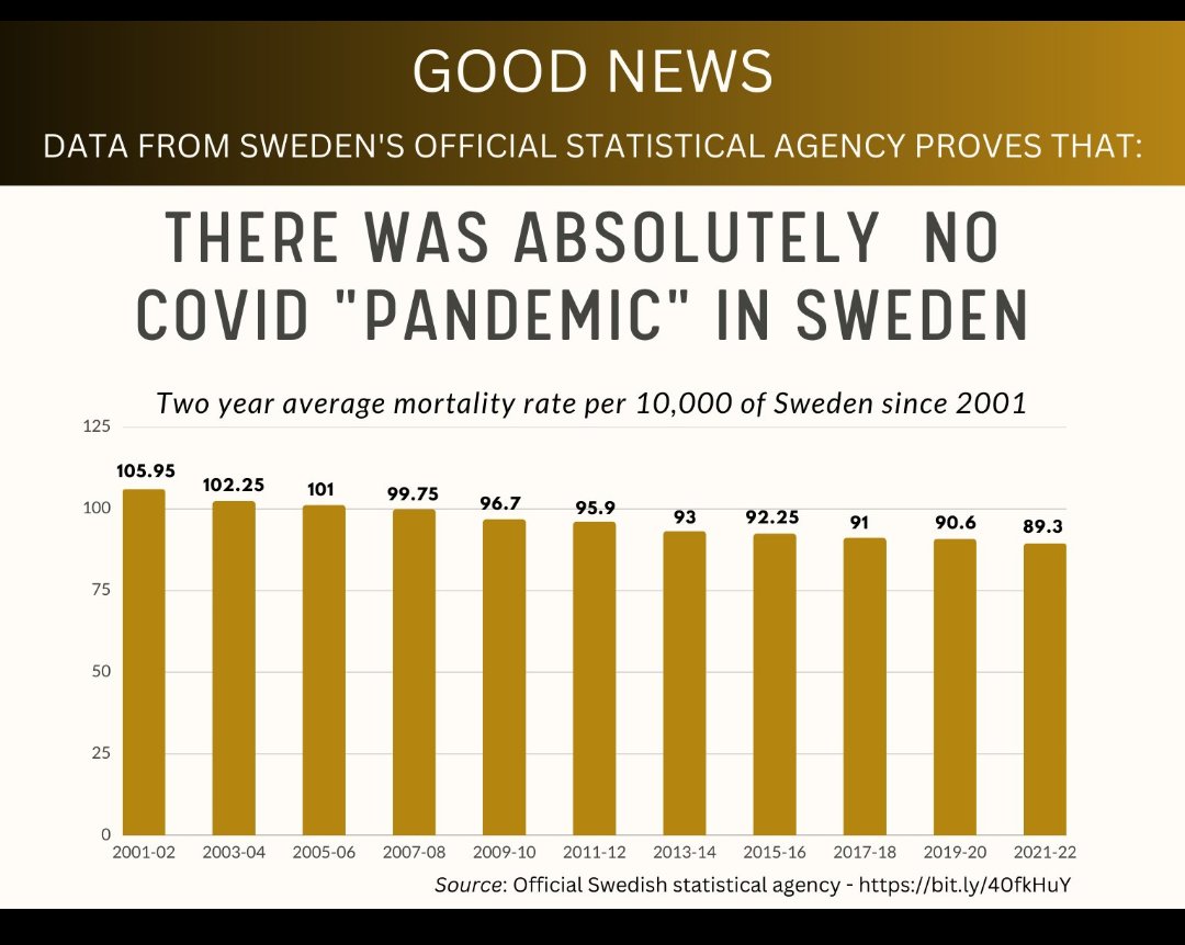 DrLuisServinde1's tweet photo. La falsa Pandemia NO llegó a Suecia, el único país de Europa que no tuvo encierro, máscaras y el falso semáforo epidemiológico, las pocas muertes que hubo fueron causadas por las inoculaciónes tóxicas Pseudovacunas COVID. https://t.co/mDNEXfTOD3