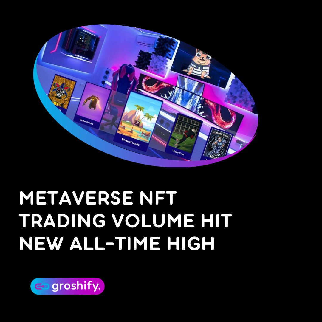 #NFT #trading increased across a #metaverse in the first quarter of 2023, according to <a href="/DappRadar/">DappRadar</a>, totaling $311 million so far. #Virtual land trading reached an ATH this past quarter with 147,000 trades, thanks to platforms such as <a href="/yugalabs/">Yuga Labs</a>' <a href="/OthersideMeta/">Othersidemeta</a> and <a href="/MGLandOfficial/">MG.Land</a>.
