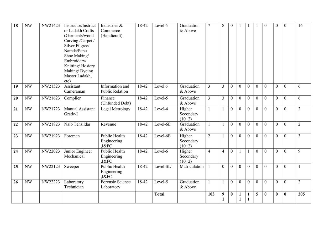SSC advertised 205 posts for Selection Posts/Ladakh/2023

Last date for receipt of online applications is 12.04.2023.

<a href="/lg_ladakh/">LG Ladakh</a> <a href="/sahuajeet/">Ajeet Kumar Sahu</a> <a href="/santoshsukhdeve/">Santosh Sukhadeve</a>