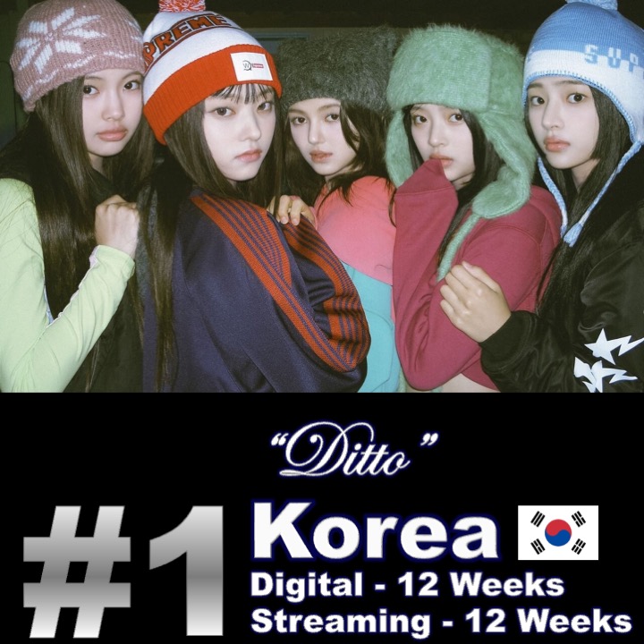WORLDMUSICAWARD's tweet photo. #NewJeans holds its triple crown on this week's #CirclechartsKorea as #Ditto reigns atop the Digital &amp; Streaming charts for a 12th week, occupying all top 3 spots on both charts with #OMG at #2 &amp; #HybeBoy at #3! #OMG scores a 7th week atop the #GlobalKPopchart💪🥇🇰🇷❌1⃣2⃣👑👑👑💜 https://t.co/2fvzjBiRX7