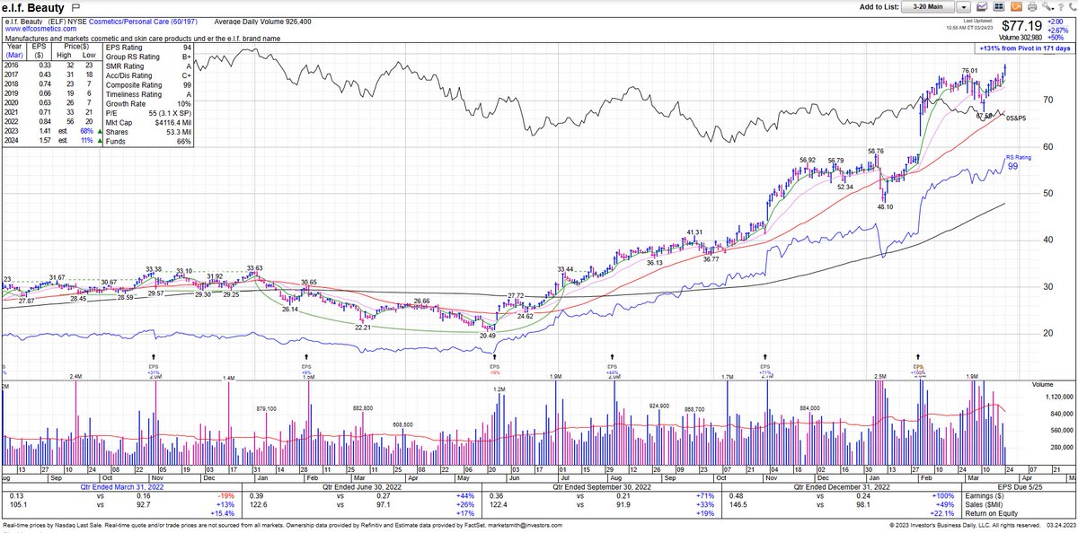 Johns Charts on Twitter "ELF ATH in 🟥market Earnings 100 Funds