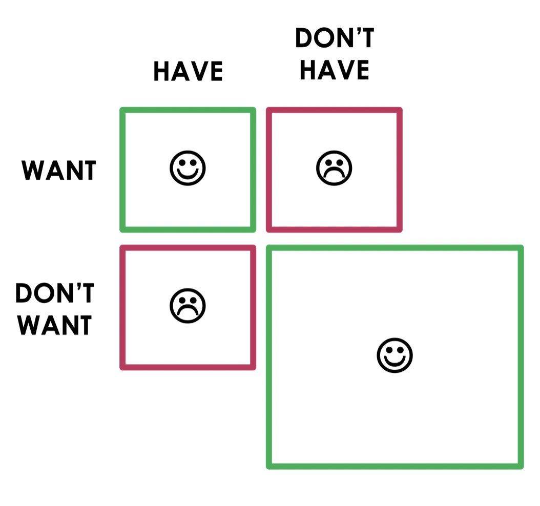 “Don't overlook the value of not having what you don't want.”

love this newsletter from <a href="/DavidEpstein/">David Epstein</a> b/c it validates my frugality through disgust for the culture: the more I train myself not to want the crap other people want, the happier I am 

open.substack.com/pub/davidepste…
