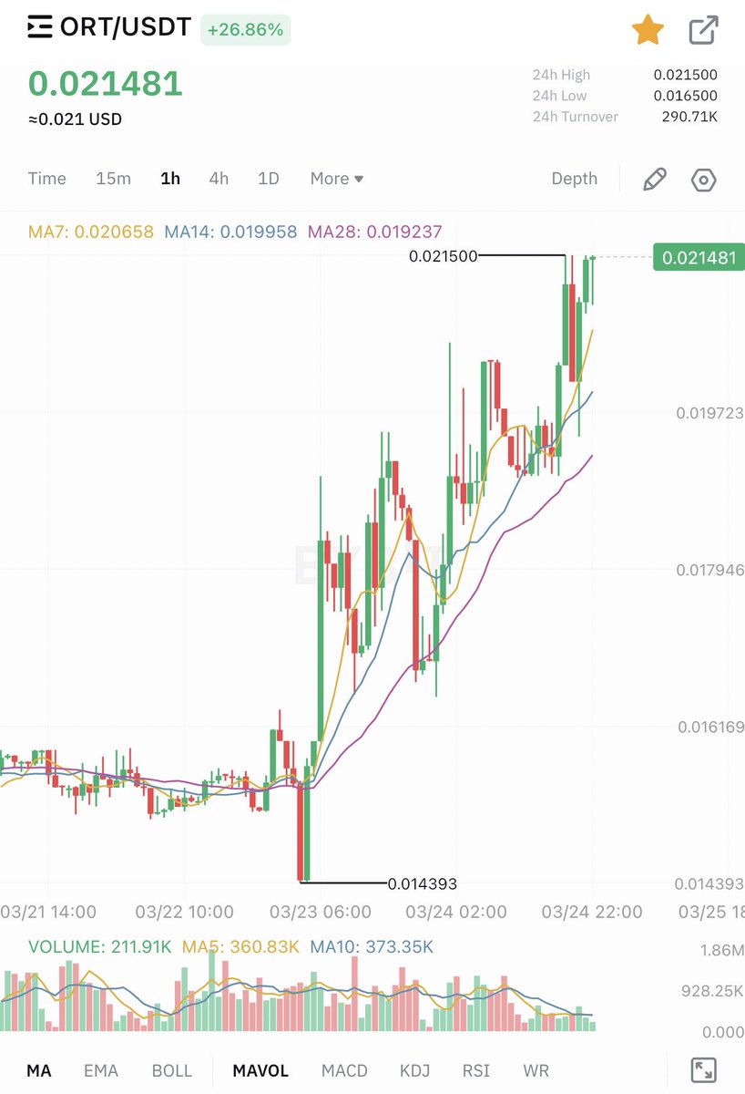 ibcig's tweet photo. $ORT is one of the top gainers on Bybit right now 👀 climbing back to all time high

@Ortcoin1 
@ort_job https://t.co/IkMT3byct9