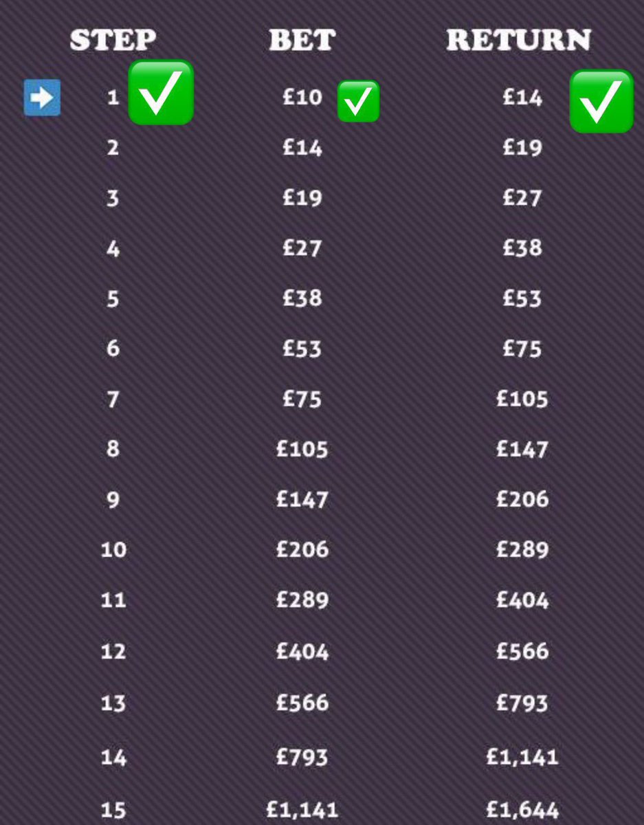 LOAPbettingPU's tweet photo. BET 1 of Special Challenge WON ✅ 
£10.00 > £14.00 ✅ BET 1 ✅

30 LIKES ❤️ and 12 RT for the BET 2!! https://t.co/O3hQ2XPqC4