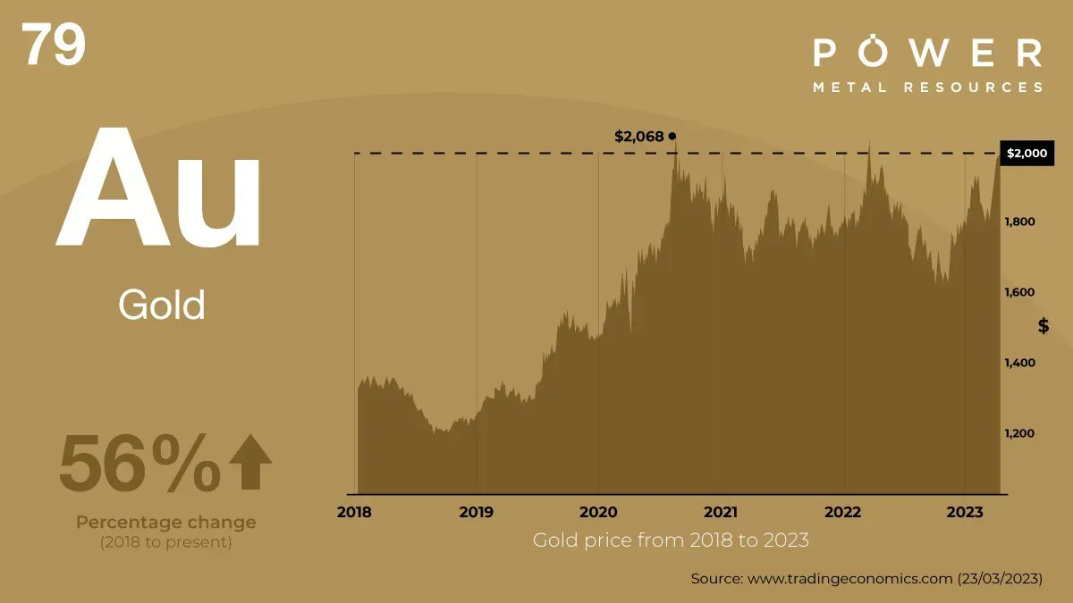 PowerMetRes's tweet photo. #POW #Gold #NBGC #Australia #Botswana
Gold is approaching its all time highs, currently at $2,000.
@PowerMetRes is perfectly positioned having built its global gold portfolio with active exploration at #Tati Botswana and #NewBallarat JV Victoria Goldfields Australia https://t.co/bUnG0M1NWb
