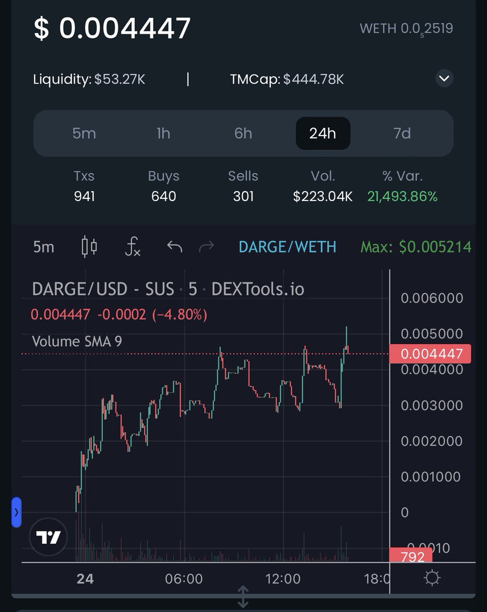 DirksDegen's tweet photo. $DARGE absolutely killing it, hit over 500k, and the community is good. Wouldnโt be weird if we would see some Xโs from here. (nfa)
#dirksdegen #arb #darge #dargecoin #doge https://t.co/z2WYtqyHlG