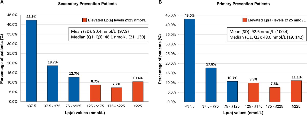 Today is Lp(a)Awareness Day! 
In this study: Lp(a) screening was rare &amp; elevated Lp(a) was observed in more than 1/4 of patients receiving LLTs, with the highest mean Lp(a) levels observed in Black patients
Read on: ow.ly/Vgij50NmOXV
#KnowLpa @TheFHFoundation <a href="/DrNathanWong/">Nathan Wong</a>