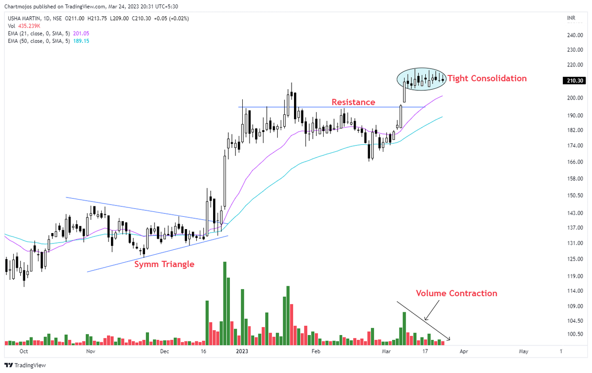 chartmojo's tweet photo. Breakout Soon Stock!
USHAMART

1- Volume Contraction Seen
2- Tight Consolidation 
3- Holding up well 

Keep on Radar.
Getting Ready for Breakout!
#stocks #trading #StockToWatch https://t.co/7sKxyxJSBl