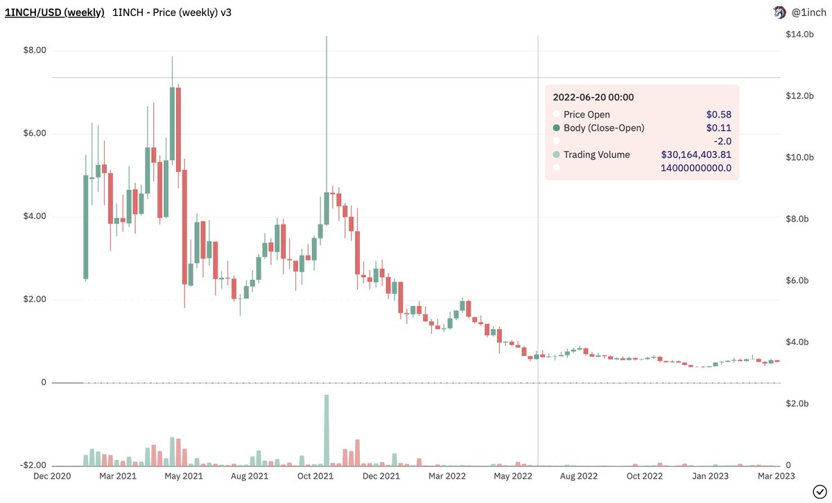Max Morrow (@wizardql) on Twitter photo 🧙💫🔥Today we went further and added trading volume bars to the #candlestick chart!))♨️
So far, this is the closest possible view to the classic candlestick charts with <a href="/DuneAnalytics/">This account is idel</a>! 🧙💫🔥Today we went further and added trading volume bars to the #candlestick chart!))♨️
So far, this is the closest possible view to the classic candlestick charts with <a href="/DuneAnalytics/">This account is idel</a>!