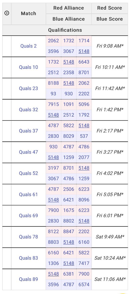 Blitz5148's tweet photo. Our qualification matches for today! Be sure to watch on twitch at https://t.co/bE1ajFH1Q1 #omgrobots https://t.co/hZZNm8d31I