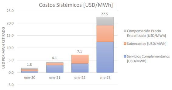 man_tagle's tweet photo. Los costos sistémicos, han aumentado en un 1250% (mil doscientos cincuenta!) en 3 años 😲, los mayores afectados: Compañías 100% renovables con contratos PPA Regulados y Clientes Libres @MRP_Latam @ACERAAG https://t.co/3oDSfBxFmH