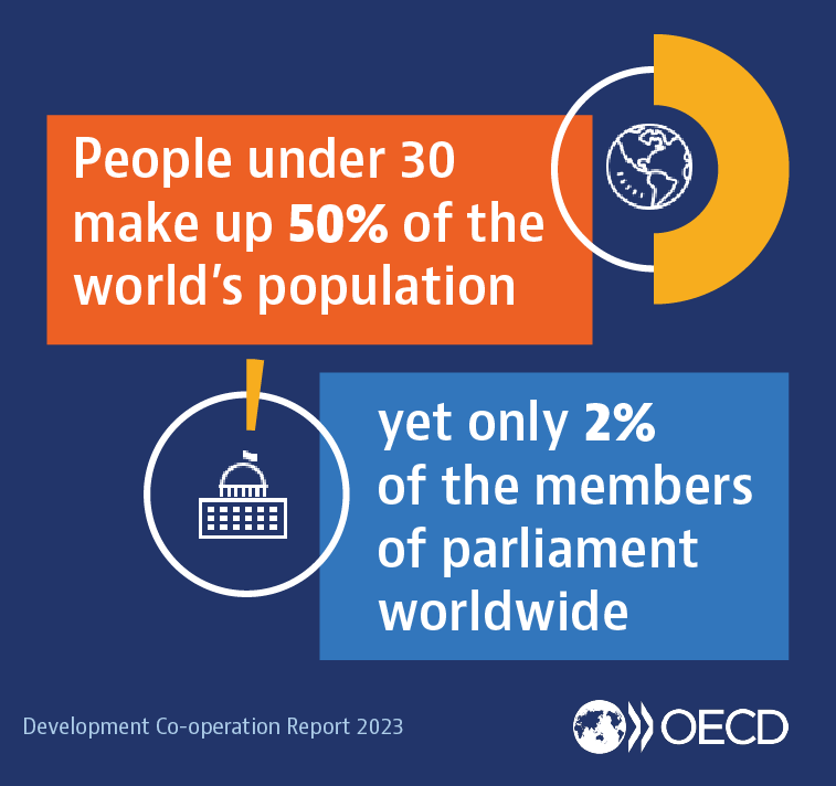 OECDdev's tweet photo. Though women and young people are often referred to as central development actors, actual action to make them true partners has been limited. 👎
We need to include women and youth as decision makers 🤝 https://t.co/Rq2DRKO2zE
#DebatingAid | @OECDdev https://t.co/vc0XMgANTv