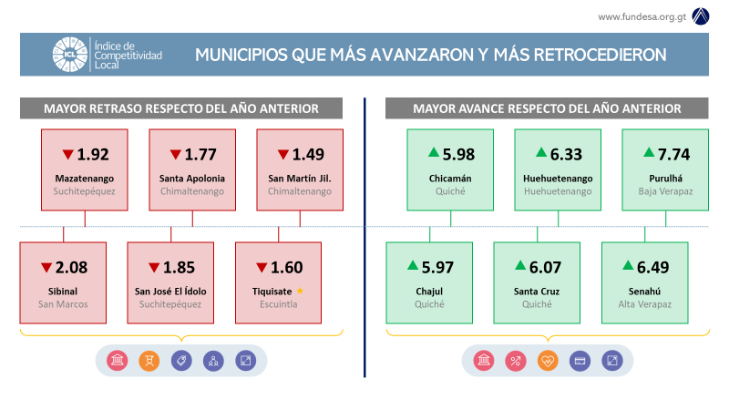 MesaComp_ES's tweet photo. Municipios que más avanzaron y más retrocedieron

#Escuintla #Innovación #Crecimiento #ICL https://t.co/y3WfO9qCSD