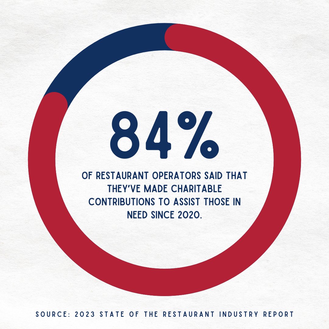 NRAEF (@nraef) on Twitter photo According to <a href="/WeRRestaurants/">National Restaurant Association</a> 2023 State of the Restaurant Industry report, 84% of restaurant operators have made charitable contributions to assist those in need.
Learn how <a href="/FirehouseSubs/">Firehouse Subs</a> and Medium Rare + <a href="/FeedFridge/">FeedTheFridge | Nourishment With Dignity</a> are supporting their communities: bit.ly/40yKlud According to <a href="/WeRRestaurants/">National Restaurant Association</a> 2023 State of the Restaurant Industry report, 84% of restaurant operators have made charitable contributions to assist those in need.
Learn how <a href="/FirehouseSubs/">Firehouse Subs</a> and Medium Rare + <a href="/FeedFridge/">FeedTheFridge | Nourishment With Dignity</a> are supporting their communities: bit.ly/40yKlud