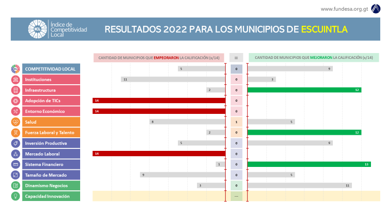 MesaComp_ES's tweet photo. Resultados 2022 #Escuintla https://t.co/wJHhPwNQSy