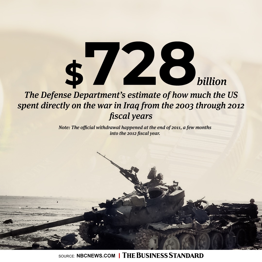 tbsnewsbd's tweet image. 20 years of Iraq war by the numbers (2003-2023)

#Iraq #IraqWar #IraqiFreedom #war #TBSNews