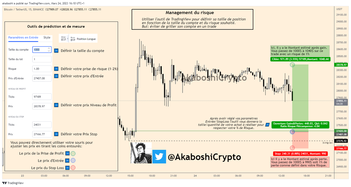 AkaboshiCrypto's tweet photo. 📚Éducatif - Management du Risque📚
➡️Tout est sur le graphe, si vous avez des questions n'hésitez pas à les poster en commentaires⬇️⬇️
Allez on like et on retweet 🤜🤛 Merci à vous!
#TradingView #Managementdurisque #Tradingviewtools #Crypto #Cryptomonnaies $BTC #Bitcoin https://t.co/Wau3RlF2ZK
