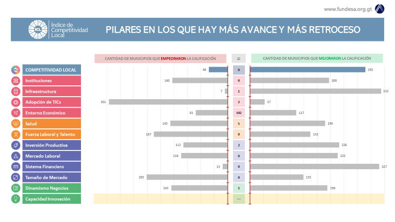 MesaComp_ES's tweet photo. Pilares en los que hay más avance y más retroceso
#ICL https://t.co/QJf0wOy6EK
