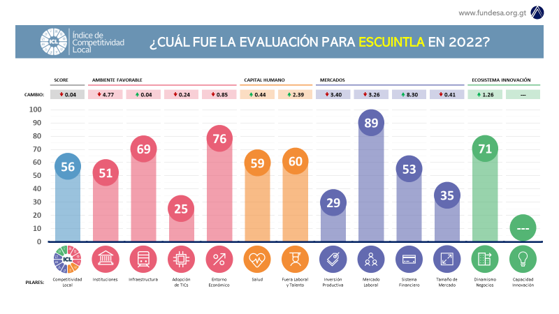 MesaComp_ES's tweet photo. ¿Cuál fue la evaluación para #Escuintla en 2022? #ICL https://t.co/b5MbcOTzDW