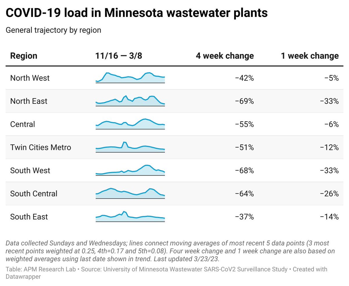 APM Research Lab (@apmresearch) on Twitter photo Just updated!
New region-by-region wastewater analysis from
<a href="/umnmedschool/">UMN Medical School</a>/<a href="/UMNresearch/">U of M Research</a>/ & @USpatial
shows COVID wastewater levels continuing to drop throughout the state.
More details at our
<a href="/MPRnews/">MPR News</a> #COVIDinMN key data page: apmresearchlab.org/covid/mn-key-d… Just updated!
New region-by-region wastewater analysis from
<a href="/umnmedschool/">UMN Medical School</a>/<a href="/UMNresearch/">U of M Research</a>/ & @USpatial
shows COVID wastewater levels continuing to drop throughout the state.
More details at our
<a href="/MPRnews/">MPR News</a> #COVIDinMN key data page: apmresearchlab.org/covid/mn-key-d…