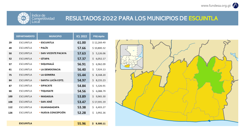 MesaComp_ES's tweet photo. Resultados 2022 para los municipios de Escuintla
#Escuintla #Innovación #Crecimiento #ICL https://t.co/cn1aVo1YqR