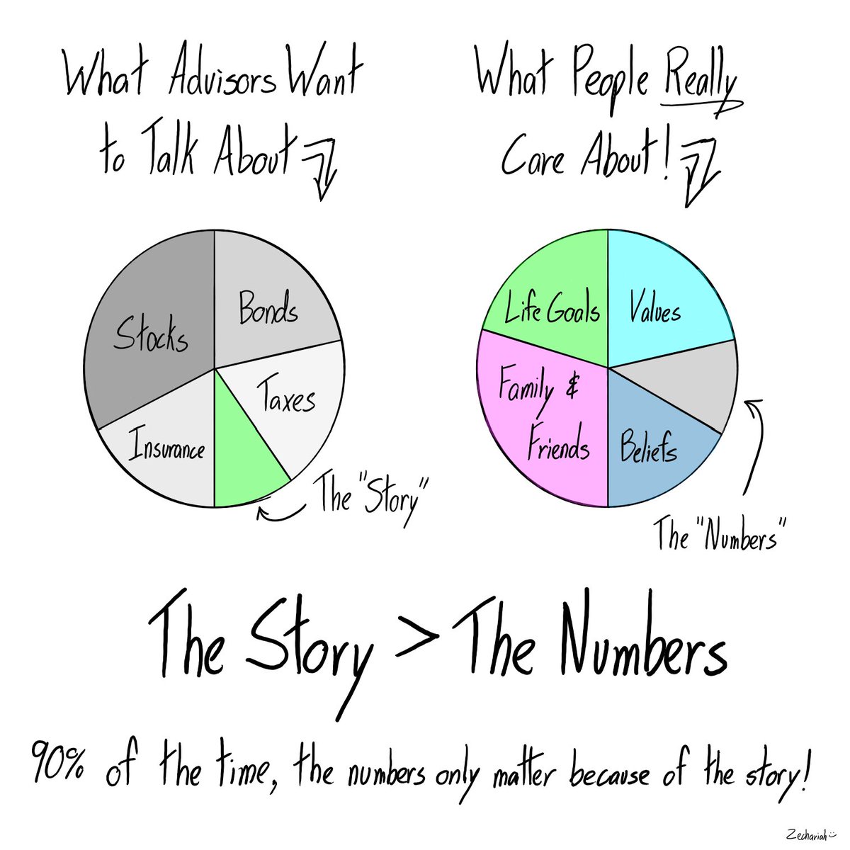 TheGenZAdvicer's tweet photo. "We hired you because you were the most interested in our lives and aspirations!" 🤔

Several clients have told me this exact thing. It's led me to this HUGE lesson 👇

In almost all areas of life, seek to be 𝗶𝗻𝘁𝗲𝗿𝗲𝘀𝘁𝗲𝗱 not 𝗶𝗻𝘁𝗲𝗿𝗲𝘀𝘁𝗶𝗻𝗴! 🤯 https://t.co/hzYuVqVoIy