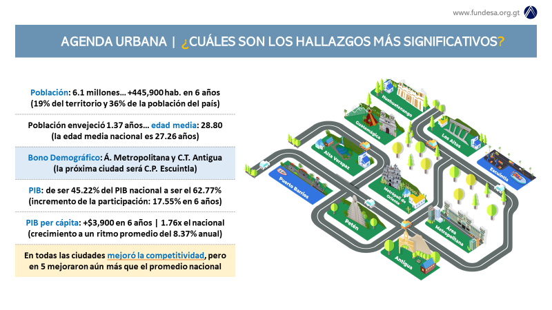 MesaComp_ES's tweet photo. ¿Cómo han cambiado las ciudades intermedias 
después de 6 años de la Agenda Urbana? https://t.co/if0qR9iaOs