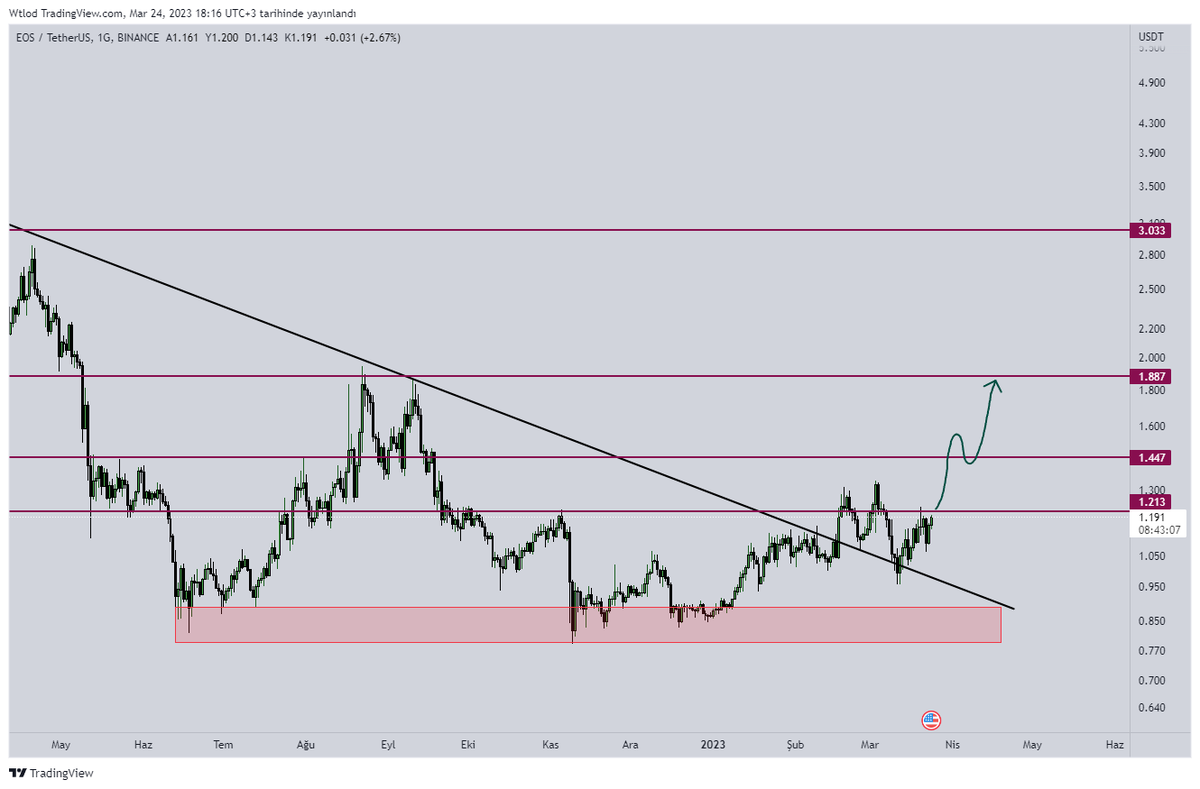 CryptoGenzo's tweet photo. Bütün altcoinler düşmeye karar vermişken $EOS arsızı yürümeye karar vermiş. İzlemen gereken yolu çizdim izle ve bana para kazandır evlat ✍️ https://t.co/Is6N0zufNY