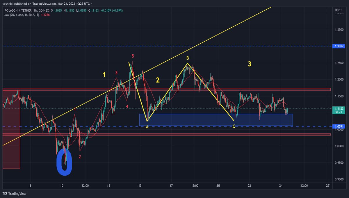 TeshkidFx's tweet photo. #Polygon still holding the blue target in the wave 2. Soon am expecting a breakout to the upper side in the wave 3 targets at the fib level 1.618 at $1.57. Watch the blue target cause that need to hold for us to still say we are in the wave 2. https://t.co/4SO3SxFVT1