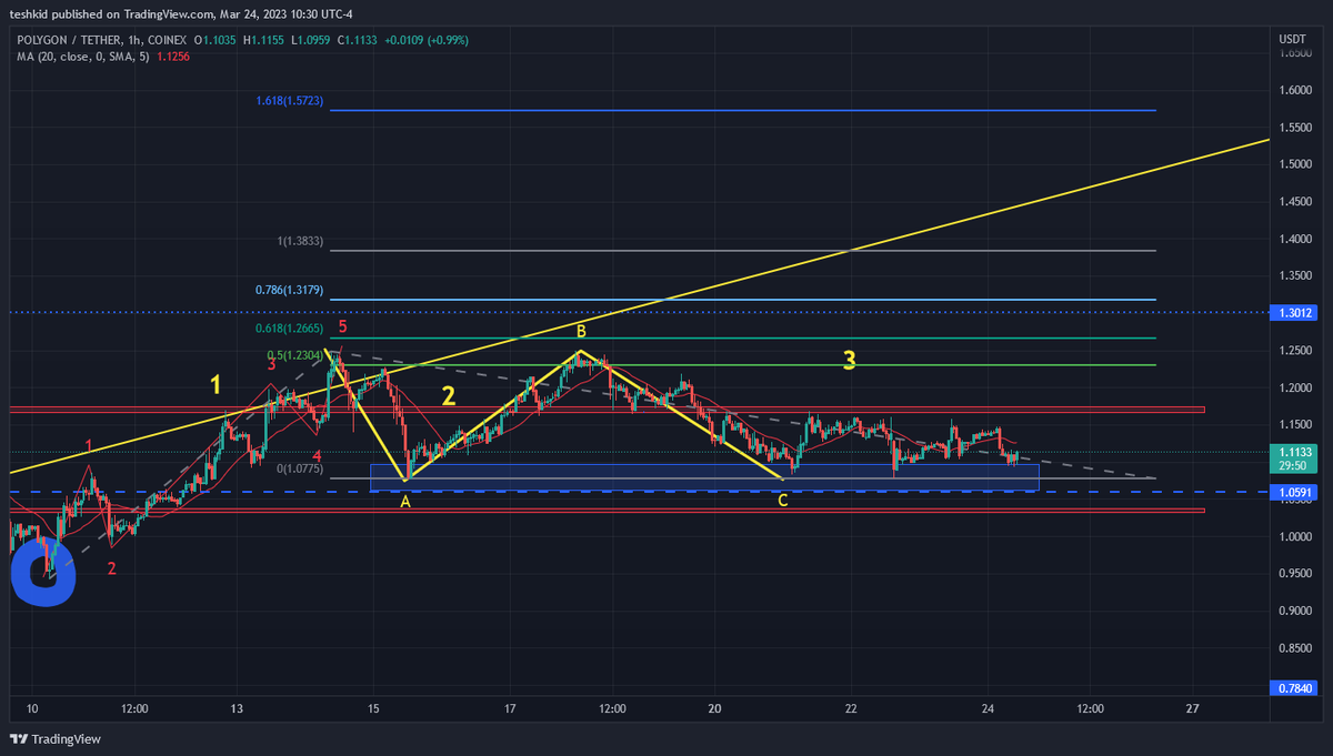 TeshkidFx's tweet photo. #Polygon still holding the blue target in the wave 2. Soon am expecting a breakout to the upper side in the wave 3 targets at the fib level 1.618 at $1.57. Watch the blue target cause that need to hold for us to still say we are in the wave 2. https://t.co/4SO3SxFVT1