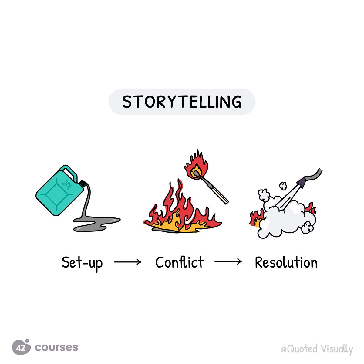 42Courses's tweet photo. Whether you want to put out fires or start them, storytelling is a crucial life skill to master 🔥🧯

We asked the wonderful visual storyteller, Hannah (@quotedvisually), to share some designs that came to mind when she tried out our courses.

We will share a new post each Thursday 🍾

Enjoy, and you’ll find all the courses at https://t.co/VPblr61FHw

#VisualStorytelling #Storytelling #3actstructure  #42courses #Infographic