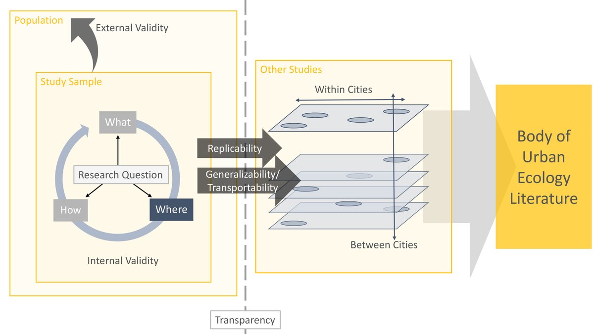 ESAEcosphere's tweet image. From our #SocioEcologicalSystems track:

A review of over 150 #UrbanEcology papers finds that the great majority aren&apos;t transparent in their site selection methodology, hampering #replicability &amp;amp; #generalizability

doi.org/10.1002/ecs2.4…

#OpenAccess @UrbanEcoLab @UDP_UW