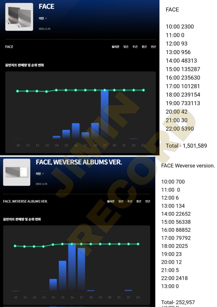 Suling_love's tweet photo. On the PC version of Hanteo, it shows you the hourly sales of an album in graph format.

According to that, FACE (CD) sold 1,500,468 copies and FACE (Weverse) sold 252,911 copies.

Grand total: 1,753,379 copies.

Why is your app showing incorrect numbers? @HanteoNews https://t.co/Vx5kVnNV62
