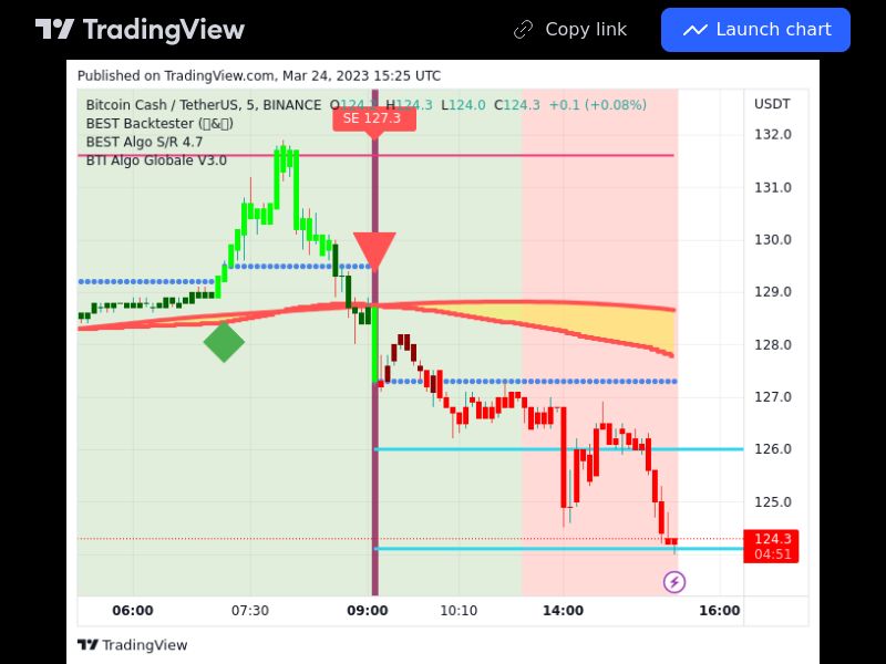 TradingView trade BCH 5 minutes