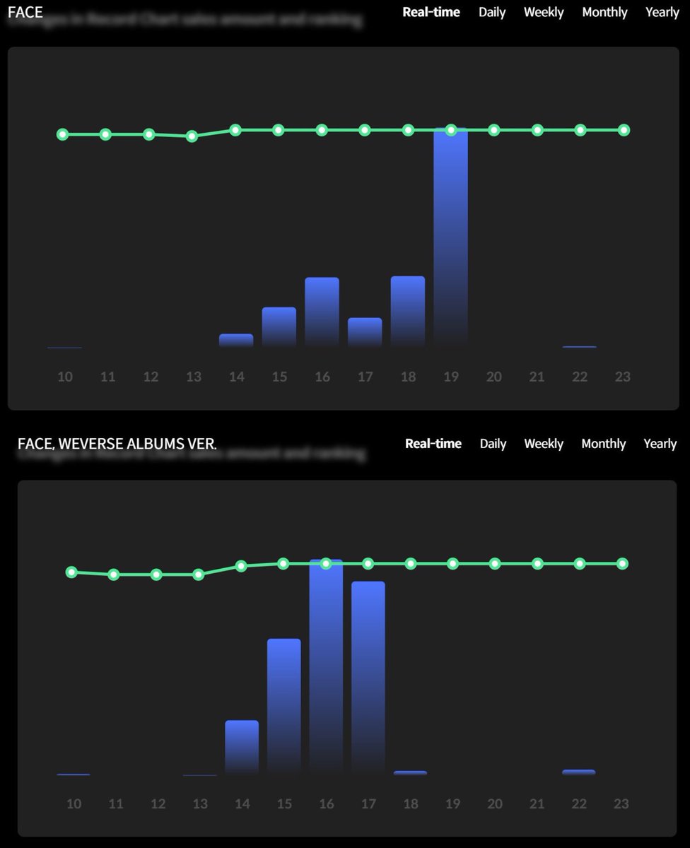 PJM_vocal's tweet photo. Helloo @koreansales_twt  &amp; @HanteoNews YOU ARE WRONG THE PC VERSION OF HANTEO WEBSITE SAYS ITS 1.7M in total , JIMIN REACHED 1m+ 4 hours back  , why are you giving wrong info ? Why did you deleted nearly 30k sales number back to back for last 3 hour ? Why it was freezed ? https://t.co/6tu1u11Gvo