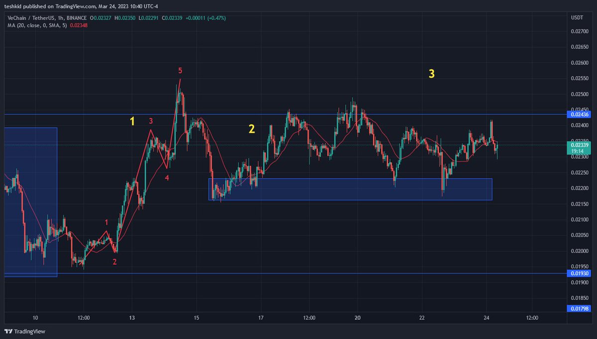 TeshkidFx's tweet photo. #vechain is ready for a breakout in the wave 3. Its still perfectly within the minimum retracement in the wave 2 that is the blue target area. Watch for the breakout out of this sideways movement soon. #VET https://t.co/IyqXgfkzMa