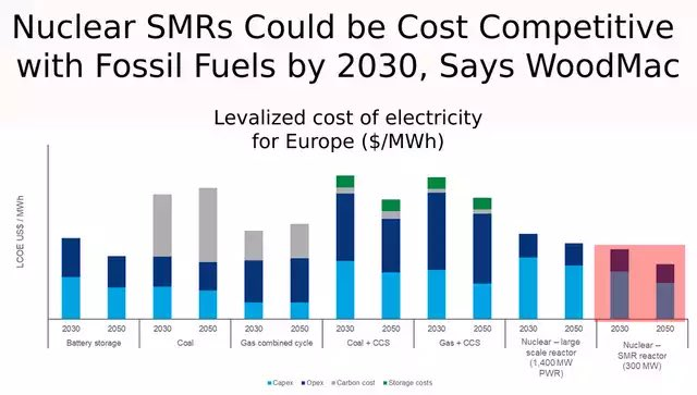 ⚡☢️ Big week in SMR land:

• Last Energy, an SMR developer, inked 4 deals worth ~$19B to build 34 reactors across Europe

• TVA, Ontario Power Generation, &amp; Synthos Green Energy (Poland) will invest $400M to source key components for SMRs from GE Hitachi &amp; kickstart regulatory