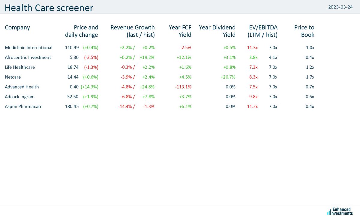 eninvs_africa's tweet photo. #screener #JSE #health_care #MediclinicInternational $JSEMEI #AfrocentricInvestment $JSEACT #LifeHealthcare $JSELHC #Netcare $JSENTC #AdvancedHealth $JSEAVL
Health care companies are trending higher today (+1.9% on average) https://t.co/2lOyzqUzFY
