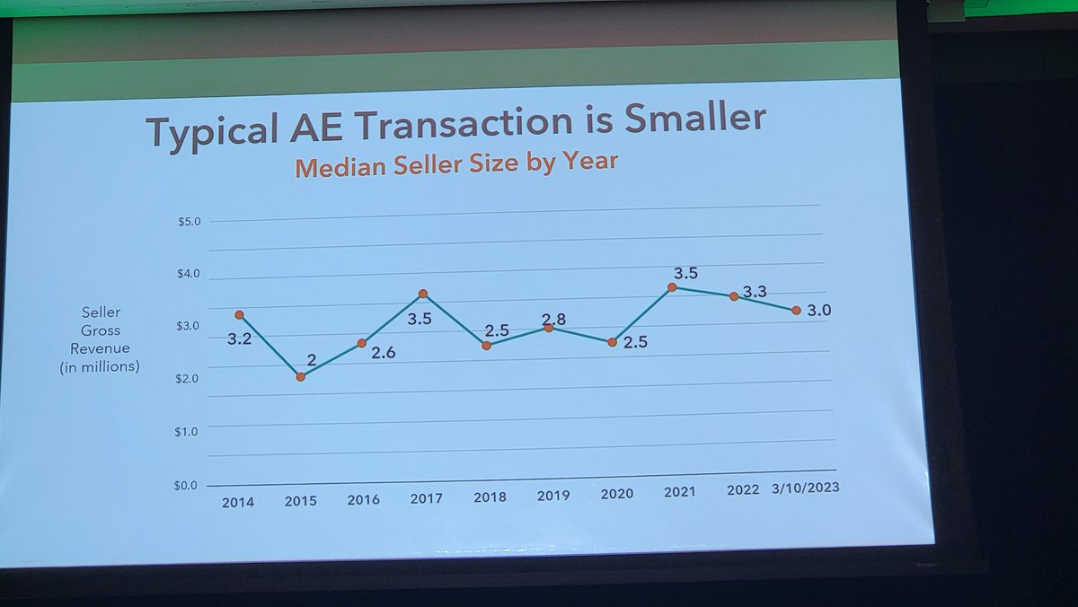 More trends in #AE #MandA markets...ENR Top 500 consolidation has escalated exponentially, transaction size reduced slightly, SaaS/data analytics increasing, Southeast highest in deals...FL/GA lead the way. <a href="/MorrGOOD_AEC/">Morrissey Goodale LLC</a> <a href="/WithersRavenel/">WithersRavenel</a>