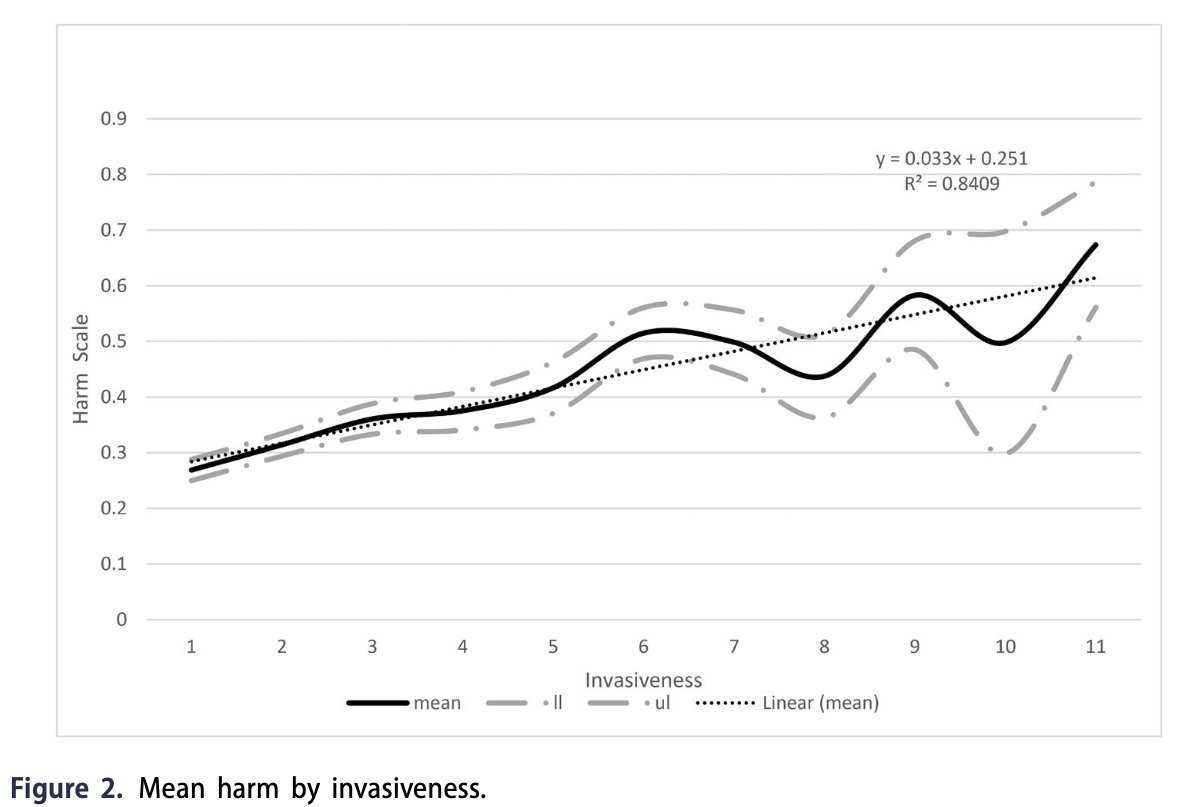 Patrickology_'s tweet photo. The number of stalking behaviors (e.g., invasiveness) was positively related to the degree of harm. This shows that victims view stalkers who use more pursuit tactics and points of contact as increasingly invasive, and consequently, more harmful. https://t.co/H8rSyQflBH