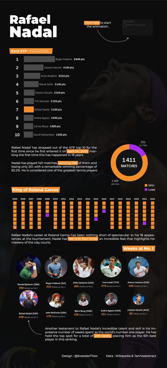 Excited to share my latest #SportVizSunday creation, a dataviz on Rafael #Nadal's recent exit from the top 10 ATP rankings. Check it out and let me know what you think!

Link: public.tableau.com/app/profile/th…

(Optimal viewing experience on computer)
#Tableau #Datafam