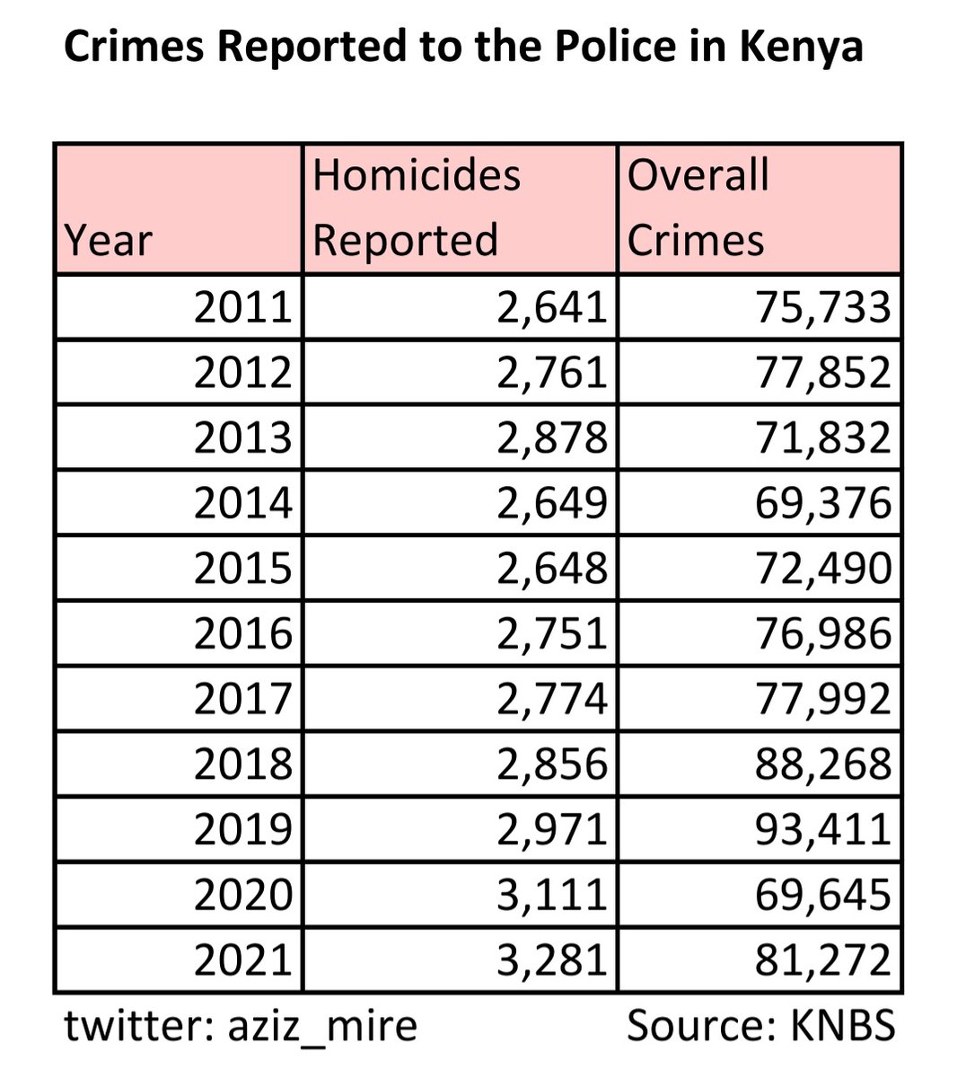 LANDLORD🇰🇪 on Twitter "RT aziz_mire Homicides in Kenya are up 24