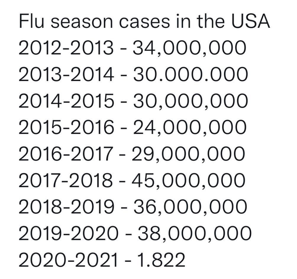 DrLoupis's tweet image. We still haven’t been told what happened to the flu during COVID? CDC ‘experts’ ?
