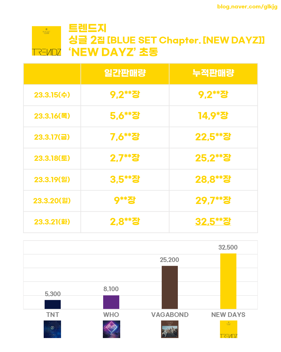 rankingrecord's tweet photo. 트렌드지 싱글 2집 [BLUE SET Chapter. [NEW DAYZ]] ‘NEW DAYZ’ 
초동 32,5**장

https://t.co/b2BZq6VBq8 https://t.co/qisl0VbWdY