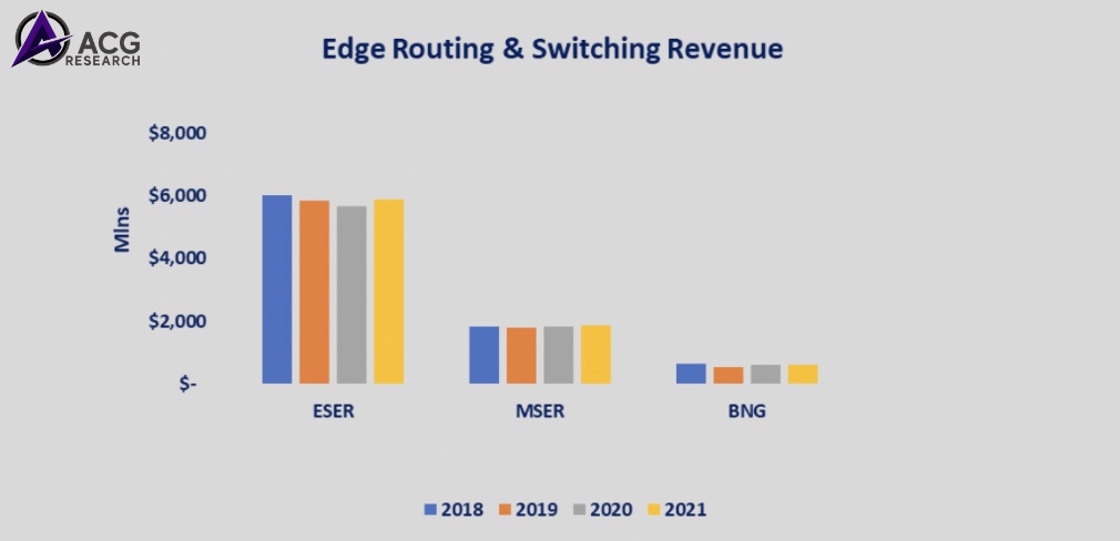 acg_r's tweet photo. Edge Routing &amp; Switching Revenue

@rmota @ricktalbot @offredo @pj4cloud @DrMarkHM @peterfetterolf @andrestostado1 

#ACCGResearch #Routing #ServiceProviderRouting #CRS #RoutingAndSwitching #OpticalNetworking https://t.co/M6mepIpUQK